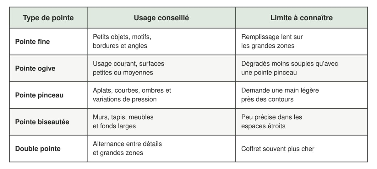 # Location de box : tout savoir sur ces espaces de stockageUn logement n’a pas besoin de pousser ses murs pour vous faire comprendre qu’il manque de place. Quelques cartons dans le couloir, un vélo qui bloque l’accès au placard, un meuble hérité dont vous ne savez que faire… et voici votre intérieur transformé en parcours d’obstacles. La location d’un box offre alors un espace supplémentaire, loué pour quelques semaines, plusieurs mois ou une durée plus longue.Ce service répond à des situations très variées : déménagement, travaux, mutation professionnelle, séparation, succession, départ à l’étranger ou stockage de matériel pour une entreprise. Toutefois, choisir un box ne consiste pas simplement à trouver quatre murs et une porte. Sa taille, son emplacement, ses conditions d’accès, son niveau de sécurité et le contenu du contrat méritent votre attention.Je vous propose donc de regarder derrière le rideau métallique. Vous saurez ainsi comment sélectionner votre espace, estimer le volume nécessaire, protéger vos affaires et éviter de louer un hangar pour trois cartons de livres.## L’essentiel* Un box de stockage est un espace privatif loué pour entreposer temporairement des biens.
* Le tarif varie selon la surface, la ville, l’emplacement du box, la durée de location et les services proposés.
* Une estimation du volume à stocker évite de payer pour des mètres carrés inutilisés.
* Les conditions d’accès, la surveillance, l’humidité et l’assurance doivent être examinées avant la signature.
* Les objets dangereux, illégaux, périssables ou malodorants sont généralement interdits.
* Un rangement méthodique protège vos affaires et facilite leur récupération.## Qu’appelle-t-on un box de stockage ?Le box est un local individuel fermé, proposé à la location par un centre spécialisé. Sa superficie peut aller d’un petit casier destiné à quelques cartons jusqu’à un espace capable d’accueillir le mobilier complet d’une maison. Vous y déposez vous-même vos biens et, dans de nombreux établissements, vous disposez d’un accès autonome pendant des plages horaires définies.Le self-stockage se distingue du garde-meuble traditionnel. Dans un garde-meuble classique, vos affaires sont souvent placées dans un conteneur ou une caisse manipulée par le prestataire. L’accès peut demander un rendez-vous et parfois entraîner des frais. Avec le self-stockage, vous gérez vos entrées et vos sorties de manière plus libre. Les appellations commerciales se mélangent cependant volontiers : mieux vaut vérifier le fonctionnement réel du site que vous fier au nom affiché sur la façade.Le box ne doit pas être confondu avec un garage. Un centre spécialisé peut proposer un contrôle des accès, une vidéosurveillance, une alarme, un éclairage adapté et des locaux entretenus. Le niveau de prestation varie d’une adresse à l’autre, ce qui explique une partie des écarts de prix.## Dans quelles situations louer un espace ?Le déménagement figure parmi les motifs les plus courants. Si vos dates de départ et d’arrivée ne coïncident pas, le box accueille vos meubles pendant la période intermédiaire. Il peut également servir de sas pour trier vos affaires sans travailler au milieu d’une montagne de cartons. Avant de réserver une grande surface, je vous conseille néanmoins de [désencombrer votre maison avant un déménagement](https://maison-monde.com/desencombrer-maison-avant-demenagement-guide-pratique/) : pourquoi payer chaque mois pour conserver une chaise cassée ou une cafetière que personne n’utilise depuis 2014 ?Pendant des travaux, l’espace loué protège le mobilier contre la poussière, les éclaboussures et les chocs. Vous gagnez aussi de la place pour circuler dans les pièces. Cette organisation facilite le travail des artisans et réduit les risques de retrouver une commode parsemée de jolies traces de peinture qui n’étaient absolument pas prévues.D’autres usages sont possibles :* entreposer du matériel saisonnier, comme des skis, du mobilier de jardin ou des décorations de Noël ;
* libérer une chambre avant l’arrivée d’un enfant ;
* conserver des biens pendant une succession ;
* stocker des archives ou des fournitures professionnelles ;
* déposer ses meubles durant une expatriation ;
* ranger du matériel de loisirs encombrant ;
* gérer temporairement le stock d’une petite activité commerciale.Je considère toutefois le box comme un prolongement temporaire du logement, et non comme une cachette où repousser toutes les décisions de tri. Une location reconduite machinalement pendant des années peut finir par coûter bien davantage que la valeur des objets entreposés.## Comment choisir la bonne taille ?La surface annoncée ne raconte qu’une partie de l’histoire. La hauteur du local joue aussi un rôle, car les cartons et certains meubles peuvent être empilés. Un box de 4 m² avec une hauteur de 2,50 mètres offre environ 10 m³ de volume brut. Vous ne pourrez pas toujours exploiter chaque centimètre cube : il faut tenir compte des formes irrégulières, des objets fragiles et du passage nécessaire pour atteindre vos affaires.Voici quelques repères indicatifs :| Surface du box | Volume approximatif | Usage envisageable                                 |
| -------------- | ------------------: | -------------------------------------------------- |
| 1 à 2 m²       |          2,5 à 6 m³ | Cartons, petits meubles, matériel saisonnier       |
| 3 à 4 m²       |           7 à 12 m³ | Contenu d’un studio ou d’une petite pièce          |
| 5 à 7 m²       |          12 à 20 m³ | Mobilier d’un appartement de deux pièces           |
| 8 à 10 m²      |          20 à 30 m³ | Contenu d’un logement familial peu chargé          |
| Plus de 10 m²  |       Plus de 30 m³ | Maison, stock professionnel ou mobilier volumineux |Ces équivalences changent selon la hauteur du local et votre manière de ranger. Pour obtenir une estimation plus juste, listez les meubles, comptez les cartons et mesurez les objets encombrants. Les outils de calcul proposés par les centres donnent une première indication, mais vos propres mesures gardent leur utilité.Si vous hésitez entre deux tailles, demandez si un changement de box est possible en cours de contrat. Louer légèrement trop petit vous expose à un rangement digne d’une partie de Tetris jouée dans le noir. Louer beaucoup trop grand, en revanche, alourdit la facture sans bénéfice réel.## De quoi dépend le prix de la location ?Le tarif dépend d’abord de la localisation. Un espace situé au cœur d’une grande ville coûte généralement plus cher qu’un local installé en périphérie. La surface et le volume interviennent également, tout comme la position du box dans le bâtiment. Un local accessible directement en voiture peut afficher un prix supérieur à celui d’un box situé à l’étage.La période de l’année peut aussi influencer les offres. Les déménagements étant plus nombreux au printemps et en été, la demande augmente parfois durant ces mois. Certaines entreprises appliquent un tarif promotionnel au début de la location, puis un montant différent après quelques semaines. Lisez donc le prix sur l’ensemble de la période envisagée, pas uniquement le chiffre écrit en gros caractères.Avant de comparer deux propositions, vérifiez notamment :* les frais de dossier ;
* le dépôt de garantie ;
* le coût du cadenas ou du dispositif de fermeture ;
* l’assurance ;
* les frais d’accès en dehors des horaires ordinaires ;
* la durée minimale d’engagement ;
* le délai de préavis ;
* les conditions de révision du tarif ;
* les pénalités prévues en cas de retard de paiement.Pour prendre du recul sur le développement du secteur et les habitudes des utilisateurs, vous pouvez également consulter [ce que disent les chiffres sur la ocation de garde meuble](https://maison-monde.com/location-de-garde-meuble-que-disent-les-chiffres/). Les données générales apportent un éclairage intéressant, mais votre choix doit surtout s’appuyer sur le coût total, la proximité et les conditions proposées par le centre.## Sécurité, accès et assurance : les points à examinerUne caméra à l’entrée ne garantit pas, à elle seule, la protection de vos biens. Lors de la visite, observez l’ensemble du dispositif : clôture, portail, éclairage, contrôle par code ou badge, alarmes, détection incendie et fermeture individuelle des box. Demandez aussi comment les entrées sont enregistrées et quelles procédures s’appliquent en cas d’incident.Le cadenas mérite davantage d’attention qu’on ne lui en accorde. Certains centres imposent un modèle précis, tandis que d’autres vous laissent apporter le vôtre. Un cadenas à anse très longue offre davantage de prise à un outil. Les modèles adaptés au système de fermeture du box limitent ce point faible.Regardez ensuite les horaires. Un accès sept jours sur sept peut vous être utile si vous stockez du matériel professionnel ou des objets que vous récupérez souvent. Pour des meubles déposés durant six mois, une ouverture quotidienne jusqu’à minuit présente moins d’intérêt. Je vous recommande de payer pour un service qui correspond à votre usage réel.L’assurance est fréquemment exigée. Elle peut être incluse dans le contrat, facturée séparément ou fournie par votre propre assureur. Examinez les risques couverts, le plafond d’indemnisation, la franchise et les exclusions. Déclarez une valeur cohérente : une indemnisation calculée sur 3 000 euros ne couvrira pas un contenu estimé à 15 000 euros.## Comment préparer vos biens avant le stockage ?Un box propre ne dispense pas d’un emballage soigné. Nettoyez et séchez chaque objet avant de l’entreposer. Une table de jardin rangée encore humide peut développer des moisissures, tandis qu’un réfrigérateur fermé trop tôt risque de vous accueillir plus tard avec une odeur mémorable.Démontez les meubles lorsque cela facilite le transport, puis conservez la visserie dans des sachets étiquetés. Fixez chaque sachet au meuble correspondant ou placez tous les éléments dans une boîte clairement identifiée. Photographier le montage avant le démontage peut aussi sauver une soirée entière quelques mois plus tard.Employez des cartons solides et de dimensions assez proches. Ils s’empilent mieux que des contenants disparates. Remplissez les espaces vides avec du papier, du linge ou des matériaux de calage afin que le contenu ne bouge pas. Les livres doivent être répartis dans de petits cartons : un énorme carton rempli de romans possède la fâcheuse habitude de se transformer en bloc de pierre au moment où vous tentez de le soulever.Pour les textiles, privilégiez des housses propres ou des boîtes adaptées. Les sacs hermétiques sous vide conviennent à certains vêtements, mais une compression prolongée peut marquer des fibres ou déformer des rembourrages. Les matelas se stockent selon les recommandations du fabricant, généralement protégés par une housse respirante.## Ranger le box sans condamner l’accèsCommencez par placer les objets lourds et robustes au fond, en bas des piles. Les cartons fragiles prennent place au-dessus. Utilisez la hauteur avec prudence : une colonne instable finit toujours par choisir le moment le moins pratique pour s’écrouler.Si vous prévoyez plusieurs visites, ménagez une petite allée centrale. Placez près de l’entrée ce que vous utiliserez prochainement et au fond les biens dont vous n’aurez pas besoin avant la fin du contrat. Une étagère métallique peut faciliter l’organisation, sous réserve que le règlement du centre l’autorise.Numérotez vos cartons sur plusieurs faces et tenez un inventaire sur papier ou dans votre téléphone. « Cuisine 3 — casseroles et plats » vous renseignera bien mieux que « divers ». Prenez également quelques photographies du contenu avant de fermer la porte. En cas de dommage ou de sinistre, ces images peuvent soutenir votre déclaration auprès de l’assureur.Évitez de coller les affaires contre des parois froides ou exposées à l’humidité. Des palettes propres ou des supports adaptés isolent les cartons du sol. Ne recouvrez pas tout de bâches plastiques étanches si l’air risque d’y emprisonner de la condensation. Une housse respirante convient mieux à de nombreux meubles.## Que peut-on entreposer, et qu’est-ce qui est interdit ?Chaque centre fixe son règlement, mais plusieurs interdictions reviennent souvent. Les produits inflammables, explosifs, toxiques, corrosifs ou illégaux n’ont pas leur place dans un box. Il en va de même pour les denrées périssables, les plantes, les animaux, les déchets et les biens dont l’odeur ou les fuites pourraient détériorer les locaux voisins.Les bouteilles de gaz, carburants, feux d’artifice, armes non autorisées et produits chimiques présentent des risques évidents. Les appareils équipés d’un réservoir doivent généralement être vidés selon les règles du prestataire. Si vous stockez des batteries, de la peinture ou du matériel professionnel inhabituel, demandez une confirmation écrite avant le dépôt.Pour examiner le sujet objet par objet, le guide consacré à [ce que vous pouvez mettre dans un garde-meuble](https://maison-monde.com/que-peut-on-mettre-dans-un-garde-meuble/) vous aidera à faire le tri. En cas de doute, ne jouez pas aux devinettes : le contrat et le responsable du centre doivent vous donner une réponse claire.Les bijoux, documents irremplaçables, œuvres de grande valeur, espèces et souvenirs uniques demandent aussi de la prudence. Même lorsqu’ils ne sont pas formellement interdits, le plafond d’assurance peut être insuffisant. Un coffre bancaire ou un lieu sous contrôle direct sera parfois plus adapté.## Lire le contrat avant de signerLe contrat doit préciser le numéro et la taille du box, le montant du loyer, la fréquence de paiement, le dépôt de garantie, les horaires, le préavis et les responsabilités de chacun. Lisez aussi les clauses relatives aux impayés, au changement de tarif, aux objets interdits et aux conditions de résiliation.Vérifiez si la surface mentionnée est donnée à titre commercial ou mesurée avec précision. Une petite variation compte peu sur un grand local, mais elle peut modifier sensiblement la capacité d’un box de 1 ou 2 m². Lors de l’état des lieux, signalez toute trace d’humidité, serrure défectueuse ou détérioration visible.Je vous conseille enfin de conserver le contrat, les factures, l’attestation d’assurance et l’inventaire au même endroit, hors du box. Enfermer l’unique exemplaire du contrat derrière une porte dont vous contestez ensuite l’accès manque légèrement de panache administratif.## Questions fréquentes### Quelle durée minimale faut-il prévoir pour louer un box ?La durée minimale dépend du prestataire. Certains contrats fonctionnent par périodes mensuelles, tandis que d’autres acceptent des locations plus courtes. Vérifiez aussi le préavis, car il peut prolonger la facturation au-delà du jour où vous videz le local.### Peut-on accéder à son box quand on le souhaite ?Cela varie selon le centre. Quelques établissements proposent un accès très large, parfois continu, alors que d’autres ouvrent uniquement pendant des horaires déterminés. Les conditions peuvent aussi différer entre les particuliers et les professionnels.### Comment savoir si un box est sain ?Visitez les lieux si possible. Observez les murs, le sol, les angles et la porte. Une odeur de renfermé, des traces sombres, de la condensation ou des cartons humides dans les parties communes doivent vous alerter. Demandez comment le bâtiment est ventilé et entretenu.### Faut-il assurer les biens stockés ?Une assurance est généralement demandée par le loueur. Vous pouvez souscrire la formule proposée par le centre ou vérifier si votre contrat d’habitation couvre ce type de local. Comparez le plafond, les exclusions, la franchise et les justificatifs exigés en cas de sinistre.### Peut-on entreposer un réfrigérateur ou un congélateur ?Oui, sous réserve du règlement du centre. L’appareil doit être vidé, dégivré, nettoyé et parfaitement sec. Maintenez la porte légèrement entrouverte pour éviter les moisissures et les mauvaises odeurs.### Un box chauffé est-il nécessaire ?Pas dans tous les cas. Pour du mobilier courant et des cartons bien emballés, un local sec et correctement ventilé peut suffire. Les instruments de musique, certains appareils électroniques, les œuvres d’art et les objets sensibles aux variations de température demandent davantage de précautions.### Comment réduire le coût de la location ?Triez vos affaires, démontez les meubles et exploitez la hauteur sans créer de piles dangereuses. Comparez le coût total sur la durée prévue, y compris l’assurance et les frais annexes. Un centre un peu plus éloigné peut aussi être moins cher si vous n’avez pas besoin d’accéder souvent au contenu.### Que faire au moment de quitter le box ?Videz entièrement le local, balayez-le et photographiez son état. Respectez la procédure de résiliation ainsi que le délai de préavis. Rendez le badge, les clés ou tout matériel appartenant au centre, puis demandez une confirmation écrite de la fin du contrat.
